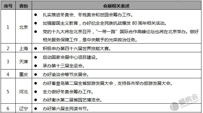 31省區(qū)市2017政府工作報告關(guān)于會展業(yè)的表述