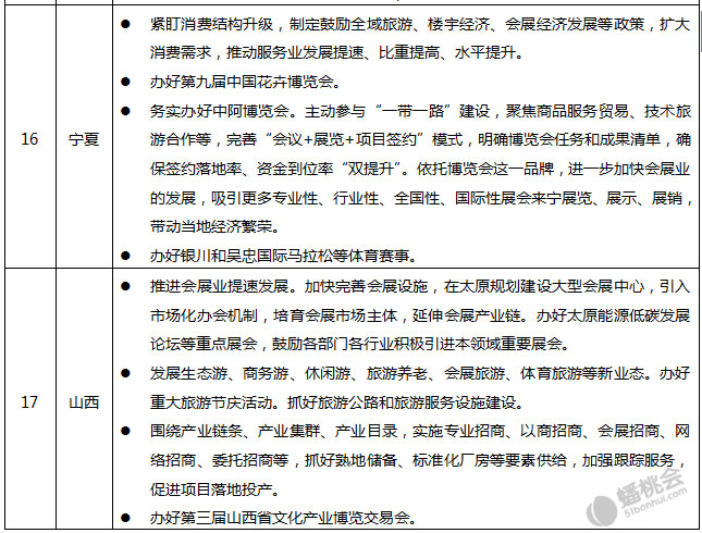 31省區(qū)市2017政府工作報告關(guān)于會展業(yè)的表述