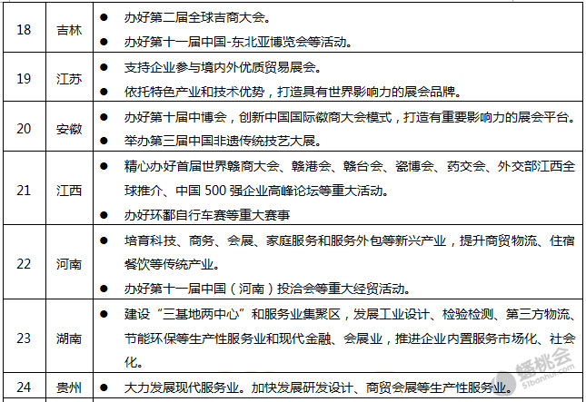 31省區(qū)市2017政府工作報告關(guān)于會展業(yè)的表述